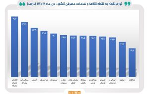 ادامه روند کاهش نرخ تورم مصرف‌کننده در دی ماه