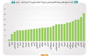 ارزش صندوق های بخشی در مرز ۵۳ همت