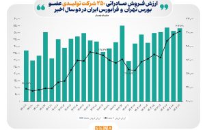 ارزش فروش صادراتی شرکت‌های تولیدی بورس ۳۲ درصد رشد کرد