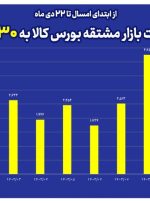  ارزش معاملات بازار مشتقه بورس کالا به ۳۰ همت رسید