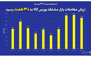  ارزش معاملات بازار مشتقه بورس کالا به ۳۰ همت رسید