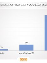 ارزش کل بازار سهام ایران از مرز ۱۱۰۰۰ همت عبور کرد/ ارزش کل بازار سهام با در نظر گرفتن دلار توافقی به مرز ۱۷۰ میلیارد دلار و بر مبنای دلار آزاد به مرز ۱۴۰ میلیارد دلار نزدیک شد