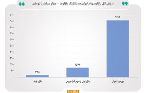 ارزش کل بازار سهام ایران از مرز ۱۱۰۰۰ همت عبور کرد/ ارزش کل بازار سهام با در نظر گرفتن دلار توافقی به مرز ۱۷۰ میلیارد دلار و بر مبنای دلار آزاد به مرز ۱۴۰ میلیارد دلار نزدیک شد