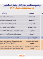 اطلس بارش‌ها در سال آبی ۱۴۰۳ – ۱۴۰۲/ وضع سدها در سال گرم آبی