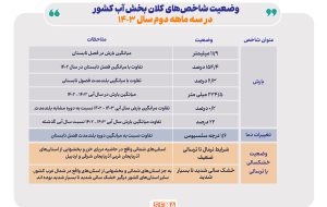 اطلس بارش‌ها در سال آبی ۱۴۰۳ – ۱۴۰۲/ وضع سدها در سال گرم آبی