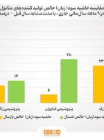 افزایش حاشیه سود تولید کننده‌های متانول/ حاشیه سود خالص تولید کننده‌های متانول از ۱۳ درصد در ۹ ماهه پارسال به ۲۴ درصد در ۹ ماه امسال رسید