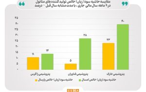 افزایش حاشیه سود تولید کننده‌های متانول/ حاشیه سود خالص تولید کننده‌های متانول از ۱۳ درصد در ۹ ماهه پارسال به ۲۴ درصد در ۹ ماه امسال رسید