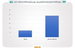 افزایش سهم بورس انرژی از معاملات برق/ ۳۲ درصد معاملات برق کشور در نیمه نخست امسال در بورس انرژی انجام شد/ سهم ۱۵ درصدی بازار سرمایه از بازار برق به ۳۲ درصد رسید