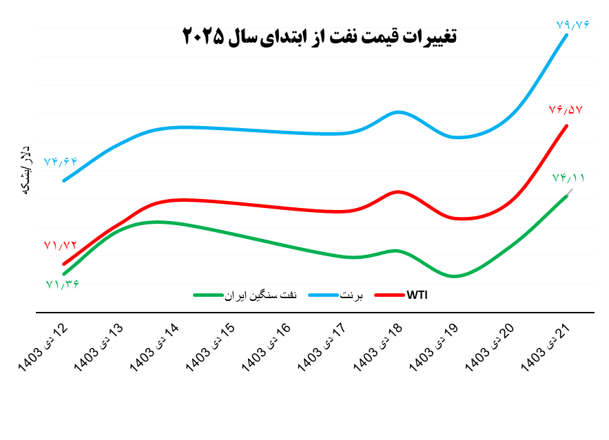افزایش قیمت نفت با شروع سال ۲۰۲۵؛ «سرمای زمستان و سیاستهای پکن، بازیگران اصلی بازار انرژی»