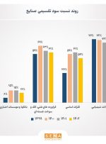 افزایش میانگین سود تقسیمی شرکت های بورس به ۵۹ درصد/ کدام صنایع بورس سود بیشتری در مجامع توزیع می‌کنند؟