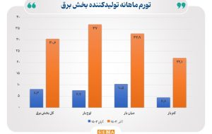 افزایش ۳۰.۶ درصدی تورم تولیدکننده ماهانه برق