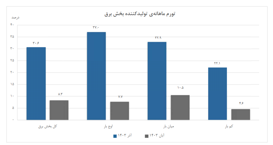 افزایش ۳۰.۶ درصدی تورم تولیدکننده ماهانه برق