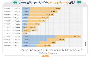  بازار سرمایه در آذرماه چقدر منابع جذب و تجهیز کرد؟/ ارزش جذب و تجهیز منابع به تفکیک سرمایه‌ای و بدهی تا پایان آذر ماه، به مرز ۶۰۰ هزار میلیارد تومان رسید