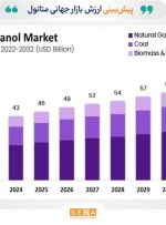 بازار متانول تا سال ۲۰۳۰ به کدام سو حرکت می‌کند؟