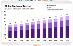بازار متانول تا سال ۲۰۳۰ به کدام سو حرکت می‌کند؟