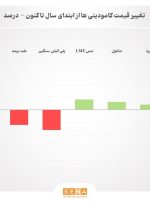 بازار کامودیتی‌ها در انتظار اعلام سیاست‌های اقتصادی دونالد ترامپ