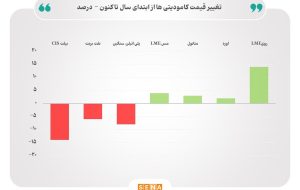 بازار کامودیتی‌ها در انتظار اعلام سیاست‌های اقتصادی دونالد ترامپ