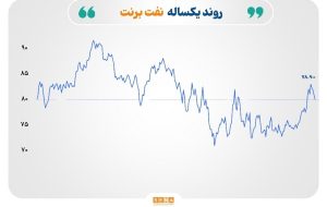 بازارها تحت تاثیر سیاست‌های احتمالی ترامپ