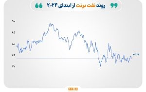 بازارهای جهانی تحت تاثیر داده‌های اقتصادی ضعیف چین