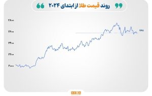 بازارهای جهانی در آخرین روز ۲۰۲۴