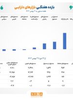 بازده مثبت ۴ ابزار سرمایه‌گذاری بورسی در هفته گذشته/ صدر جدول بازده هفتگی در اختیار بازارهای طلایی قرار گرفت