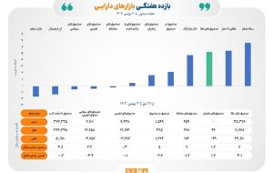 بازده مثبت ۴ ابزار سرمایه‌گذاری بورسی در هفته گذشته/ صدر جدول بازده هفتگی در اختیار بازارهای طلایی قرار گرفت