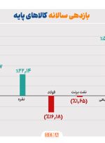 بازده کالاهای پایه در ۲۰۲۴