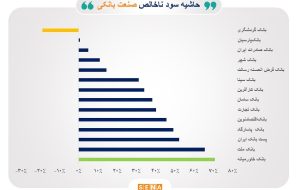 بازده ۴۱.۵ درصدی بانک‌ها در ۳ ماه گذشته