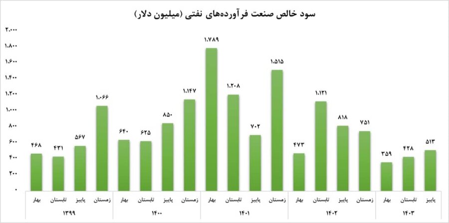 بررسی سهم فرآورده‌های نفتی از بازار سرمایه