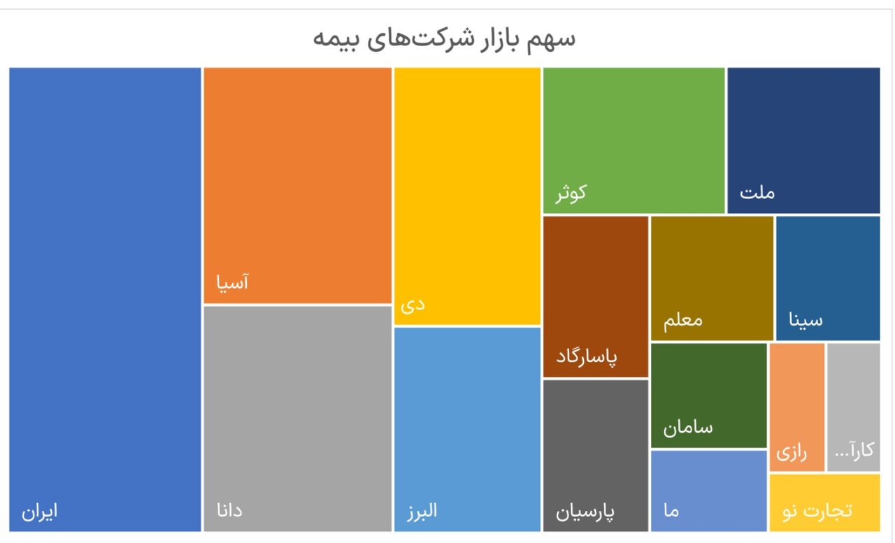 بررسی عملکرد فروش شرکت‌های بیمه؛ کدام شرکت‌ها در مسیر افزایش سهم بازار هستند؟