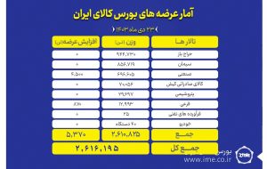 بورس کالا میزبان عرضه ۲ میلیون و ۶۱۶ هزار تن محصول