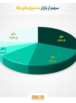 تثبیت خالص ارزش دارایی صندوق‌های طلا در محدوده ۹۸ همت