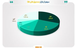 تثبیت خالص ارزش دارایی صندوق‌های طلا در محدوده ۹۸ همت