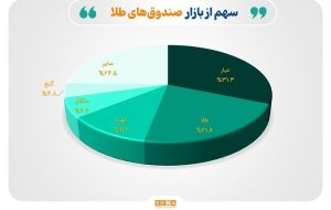 تثبیت خالص ارزش دارایی‌ صندوق‌های طلا در مرز ۱۰۰ همت