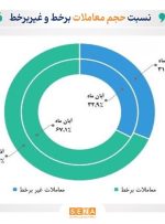 تداوم رشد مبادلات آنلاین سهام در آذر ماه