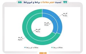 تداوم رشد مبادلات آنلاین سهام در آذر ماه