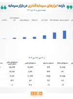 تداوم پیشتازی بازار سهام در هفته سوم دی ماه/ نبض سود در دستان ۵ ابزار بورس