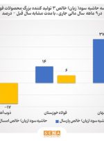 تغییر حاشیه سود تولیدکننده‌های بزرگ محصولات فولادی