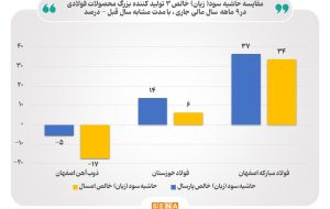 تغییر حاشیه سود تولیدکننده‌های بزرگ محصولات فولادی