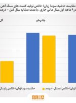 تغییر حاشیه سود تولیدکننده‌های سنگ آهن