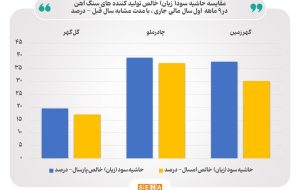 تغییر حاشیه سود تولیدکننده‌های سنگ آهن