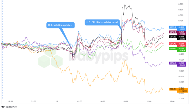 همپوشانی نمودار GBP در مقابل ارزهای اصلی توسط TradingView