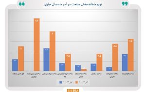 تورم ماهانه تولیدکننده صنعت در آذر امسال به ۵ درصد رسید/ بیش‌ترین تورم ماهانه تولیدکننده را صنعت وسایل نقلیه و کم‌ترین را محصولات غذایی تجربه کردند