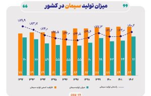 تولید سیمان و کلینکر در بالاترین سطح یک دهه گذشته/ خروج صنعت سیمان از رکود