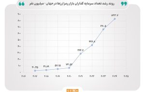 تکاپوی بورس‌های جهان در مواجهه با رمز ارزها/ تعداد سرمایه‌گذاران در بازار رمز ارزها به ۸۳۴ میلیون نفر رسید