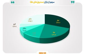 ثبت رکوردی تازه در رینگ طلای بازار سرمایه/ خالص ارزش دارایی‌ صندوق‌های طلا به ۱۰۶ همت رسید