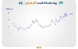 جهش قیمت گاز طبیعی – سنا