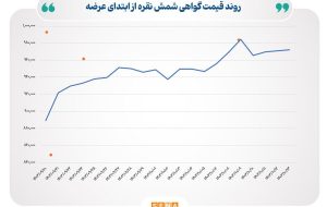 حجم مبادلات شمش نقره در بورس کالا از مرز ۳۱۱ کیلوگرم عبور کرد