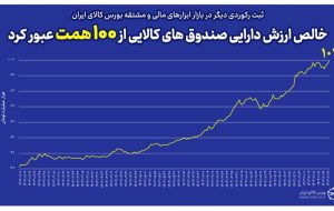 خالص ارزش دارایی صندوق های کالایی از مرز ۱۰۰ همت عبور کرد