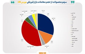 دادوستد ۱۳.۶ میلیون تن محصول در بازار فیزیکی بورس کالا